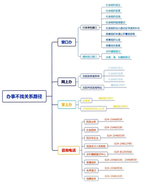 办事不找关系路径
